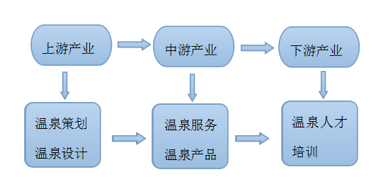 温泉旅游产业链