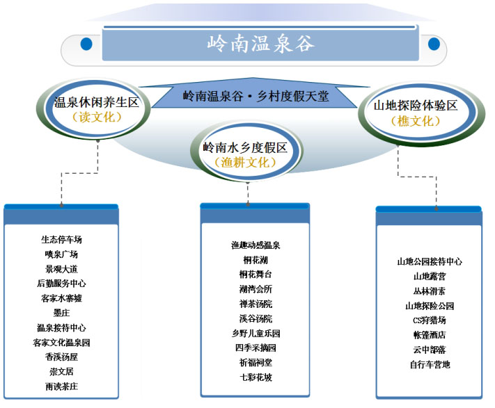 林丰温泉产品体系