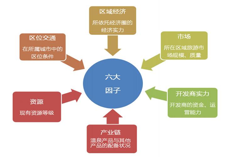 温泉项目发展影响因子